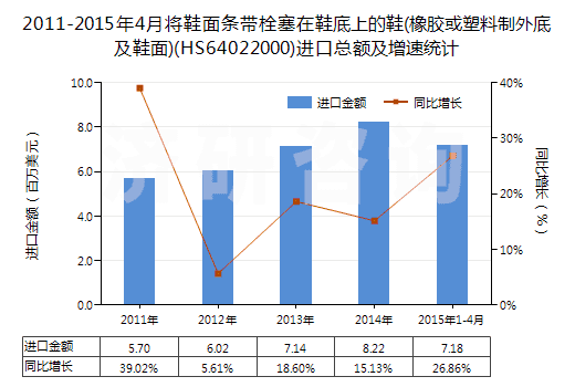2011-2015年4月將鞋面條帶栓塞在鞋底上的鞋(橡膠或塑料制外底及鞋面)(HS64022000)進(jìn)口總額及增速統(tǒng)計(jì)